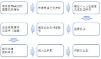 速賣通個(gè)人賣家將可升為企業(yè)身份，預(yù)計(jì)10月下旬上線