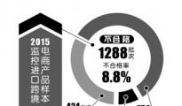 跨境產(chǎn)品不合格率8.8% 進(jìn)口嬰童品存隱患