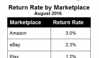 亞馬遜、eBay、Etsy大比拼，誰的退貨率最低？