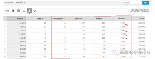 “手把手教你玩轉(zhuǎn)“ebay流量”之“如何定價”