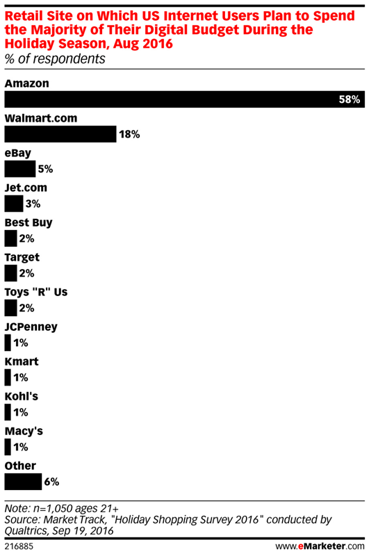 全球電商資訊美國篇：超過70%的網購者曾海淘過，中國網站位列受歡迎榜單