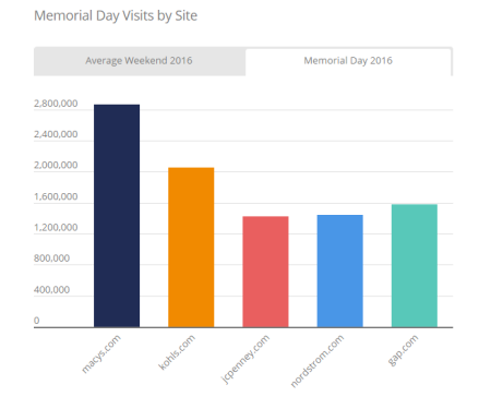 拉開(kāi)美國(guó)夏季購(gòu)物序幕的Memorial Day，它都有哪些流量趨勢(shì)？ 