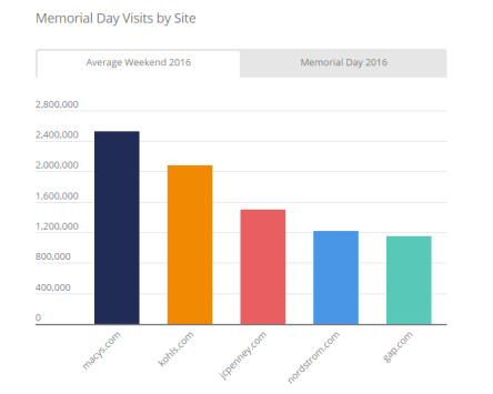 拉開(kāi)美國(guó)夏季購(gòu)物序幕的Memorial Day，它都有哪些流量趨勢(shì)？ 