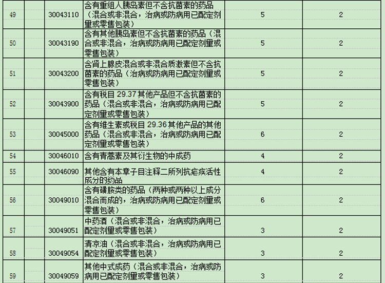 國務(wù)院下調(diào)部分日用消費(fèi)品進(jìn)口關(guān)稅，平均稅率由17.3%降至7.7%