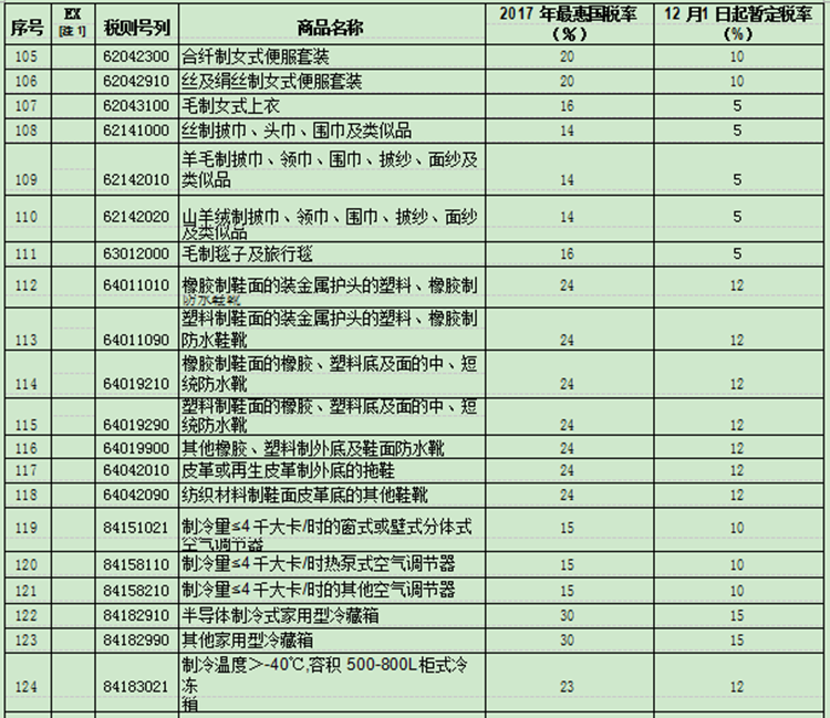 國務(wù)院下調(diào)部分日用消費(fèi)品進(jìn)口關(guān)稅，平均稅率由17.3%降至7.7%