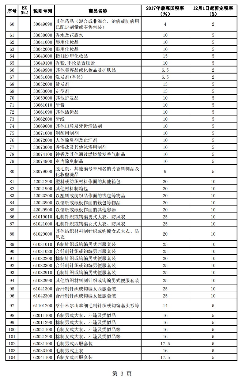 跨境電商利好政策 12月起187種商品降關(guān)稅_政策_(dá)電商報