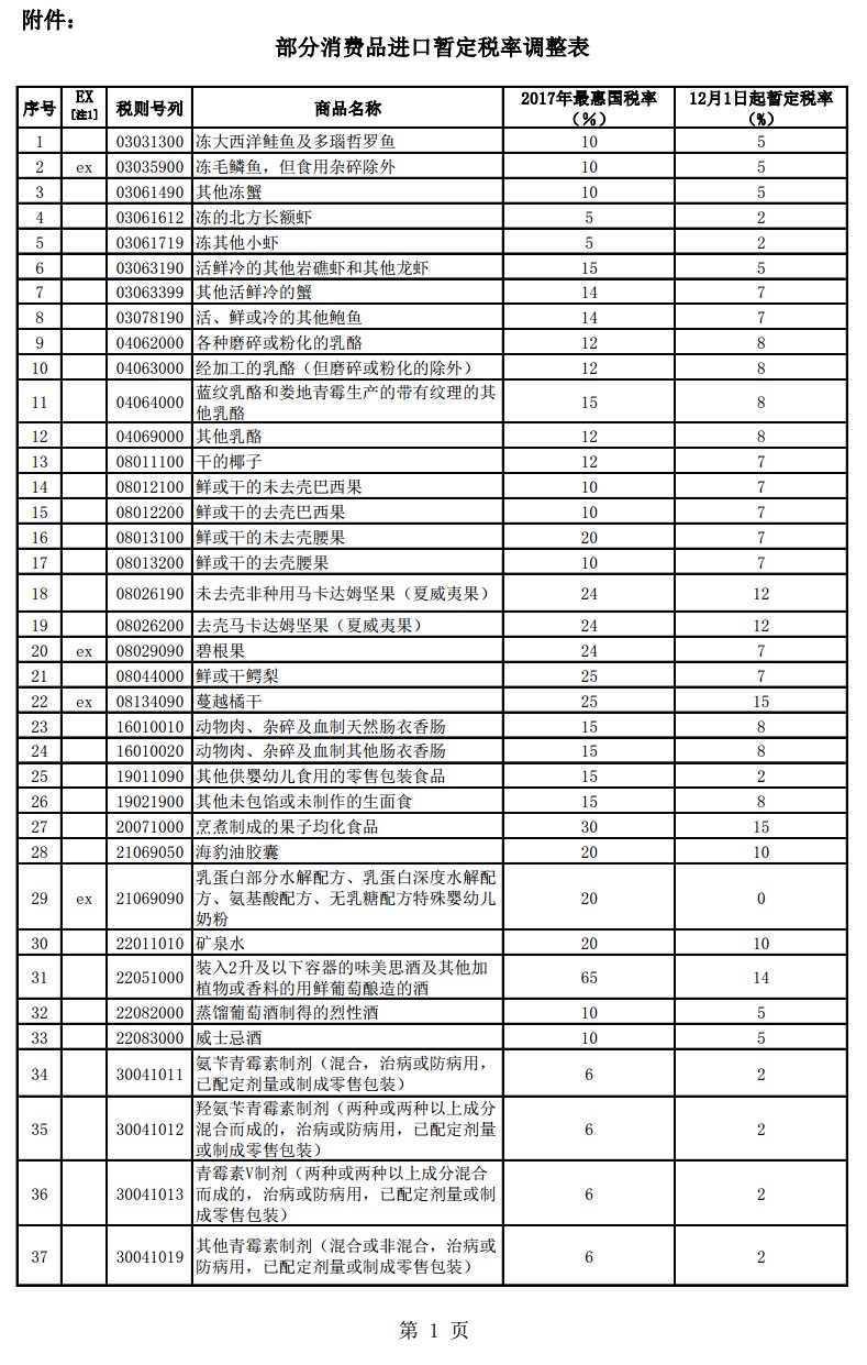 跨境電商利好政策 12月起187種商品降關(guān)稅_政策_(dá)電商報