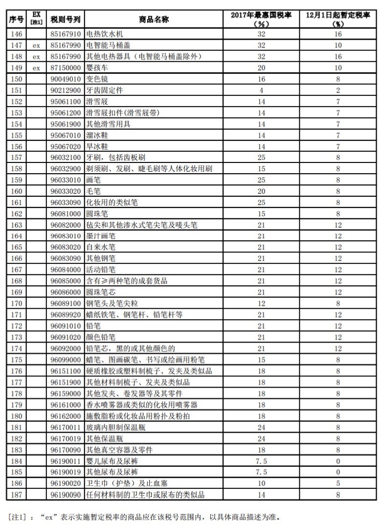 跨境電商利好政策 12月起187種商品降關(guān)稅_政策_(dá)電商報