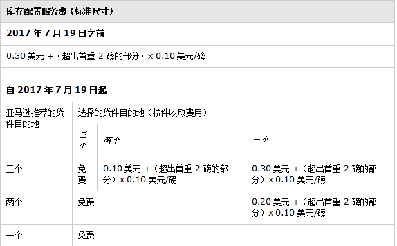 你的利潤正在縮水！亞馬遜無故扣款，賣家該怎么辦？