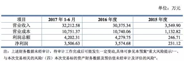 “曲線上市”是企業(yè)彎道超車的慣用伎倆？跨界并購(gòu)的意義何在？