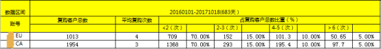 如何利用旺季提高復(fù)購率？這些大招算不算黑科技？