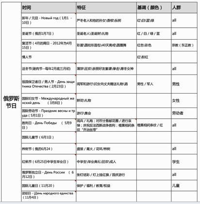 速賣通賣家必知：俄羅斯文化風俗及買家生活消費習慣