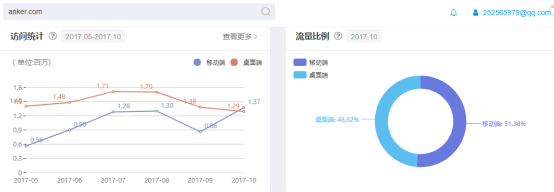 Belkin與 Anker成為3C大佬的營銷秘籍是什么