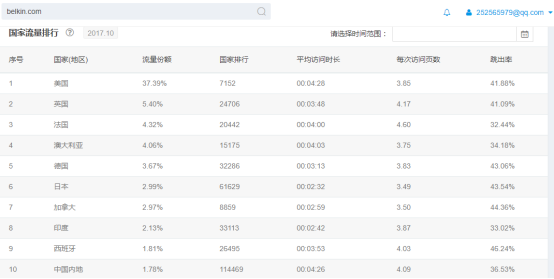 Belkin與 Anker成為3C大佬的營銷秘籍是什么