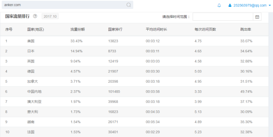 Belkin與 Anker成為3C大佬的營銷秘籍是什么