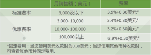 在eBay上開店費(fèi)用有哪些？2018年eBay店鋪收費(fèi)標(biāo)準(zhǔn)