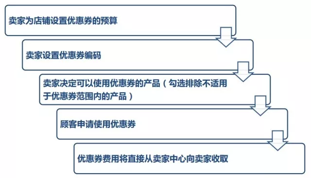 Lazada賣家優(yōu)惠券如何使用