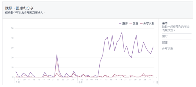 Facebook主頁(yè)成效分析：提升粉絲參與度的又一法寶