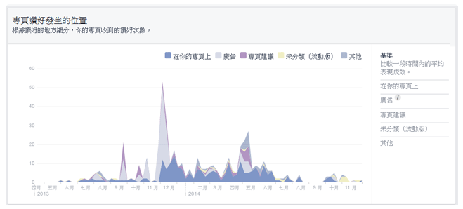 Facebook主頁(yè)成效分析：提升粉絲參與度的又一法寶