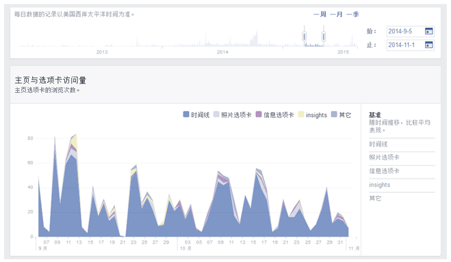 Facebook主頁(yè)成效分析