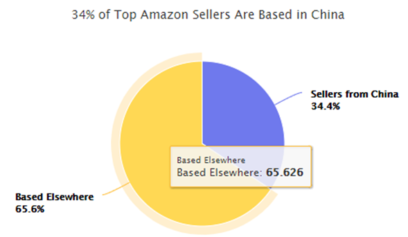 亞馬遜歐洲站Top Seller里，中國(guó)賣家就占了34%