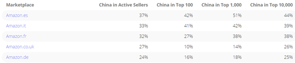 亞馬遜歐洲站Top Seller里，中國(guó)賣家就占了34%