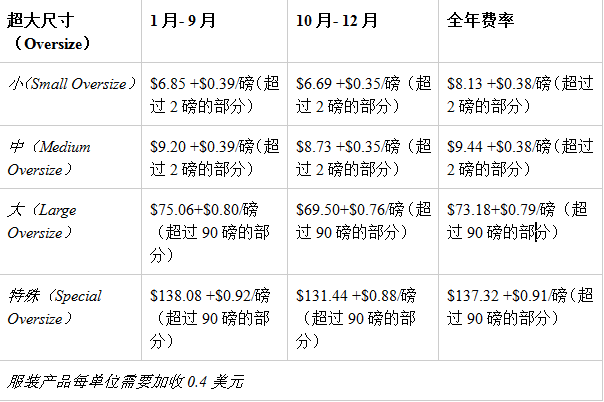 2018年美國亞馬遜FBA費(fèi)用變更：2月22日生效，F(xiàn)ulfillment Fee將采用全年通用費(fèi)率