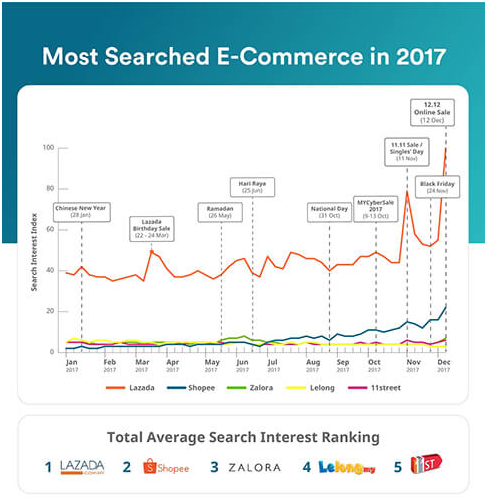 2017馬來西亞熱搜電商平臺前五：Lazada榜首，雙十一并非最大網(wǎng)購節(jié)
