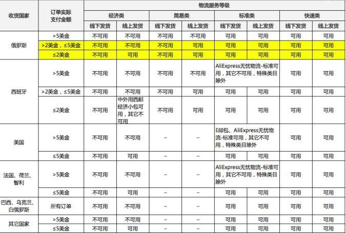 1月10日起，速賣通將對(duì)俄羅斯國(guó)家2美金以內(nèi)訂單進(jìn)行物流調(diào)整