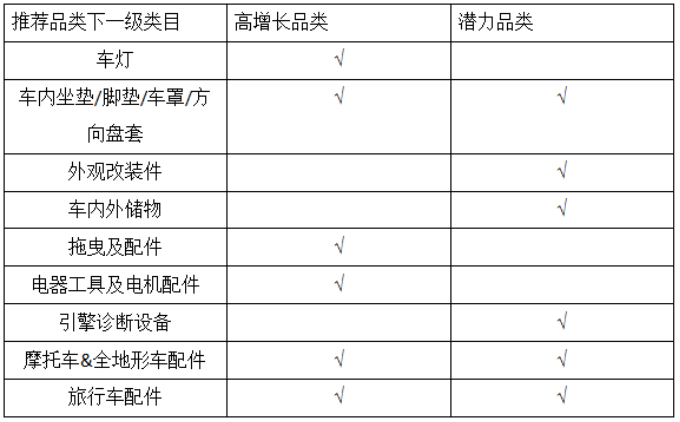 連亞馬遜都忍不住“關注”的汽配市場，你跟不跟？