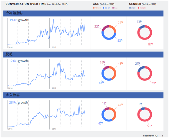 Facebook IQ 年度熱門話題和趨勢報告——美容與時尚行業(yè)大揭秘