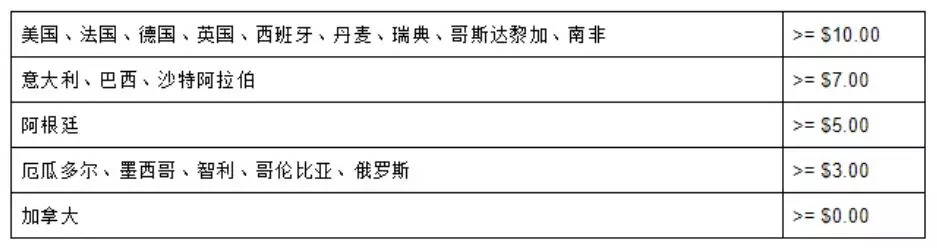 Wish店鋪運(yùn)營(yíng)這些重要服務(wù)指標(biāo)你做了么？