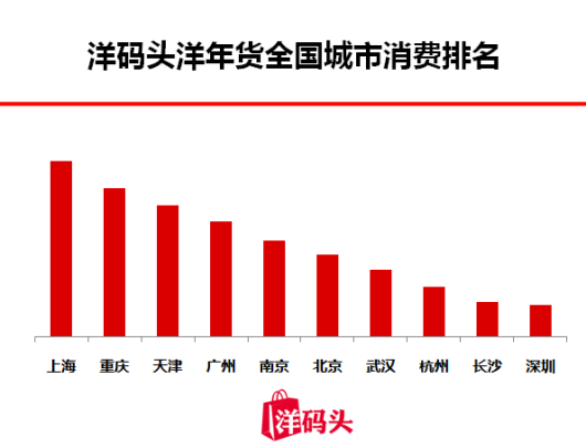 洋碼頭發(fā)布2018洋年貨地圖，中國“吃貨”都在搶購什么？