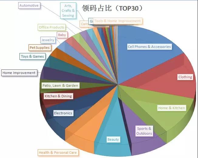 2018亞馬遜賣什么品類會爆？三方權威給你答案