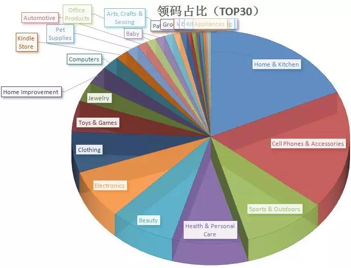 2018亞馬遜賣什么品類會爆？三方權威給你答案