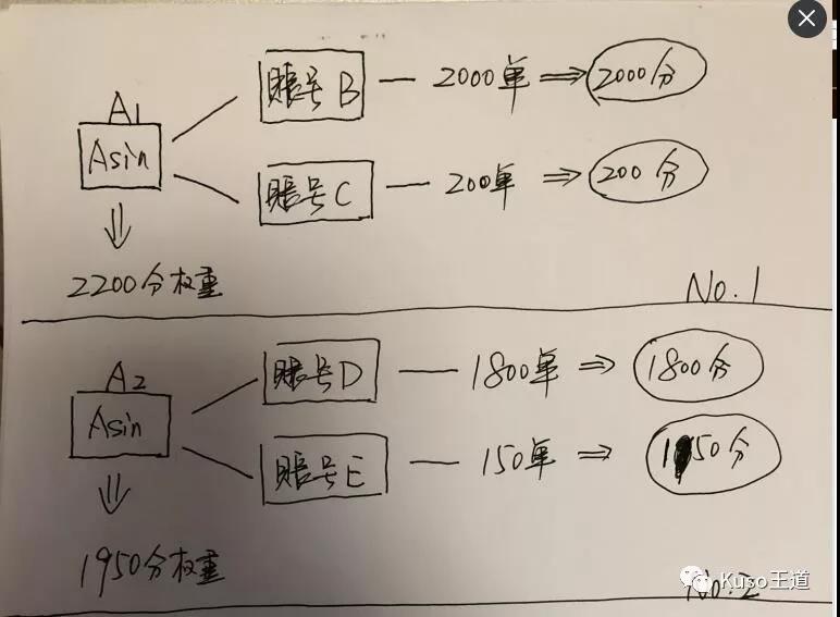 亞馬遜斷貨后，Listing權(quán)重變化及邏輯分析