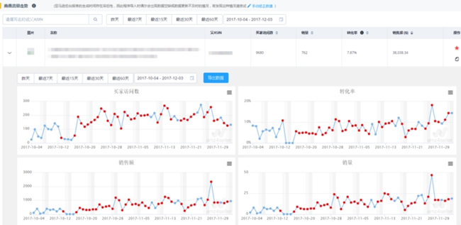 賣家必看！深度剖析數(shù)據(jù)分析在亞馬遜運(yùn)營中的作用（一）