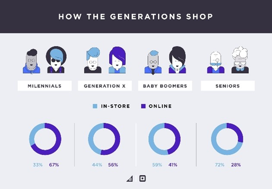 40%的美國(guó)人表示不能沒(méi)有網(wǎng)購(gòu)，他們都有哪些消費(fèi)習(xí)慣？