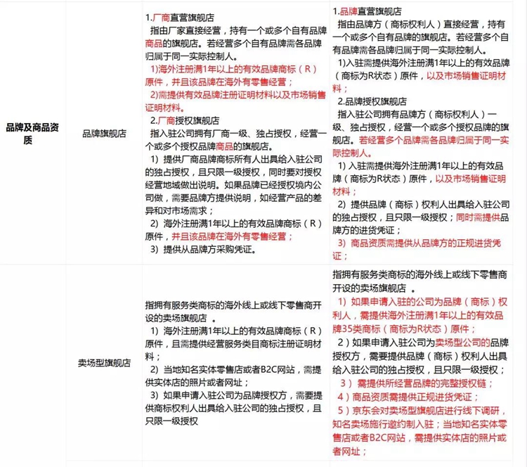 京東全球購變更招商要求，無授權將不再續(xù)約