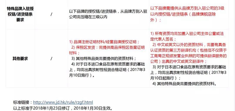 京東全球購變更招商要求，無授權將不再續(xù)約