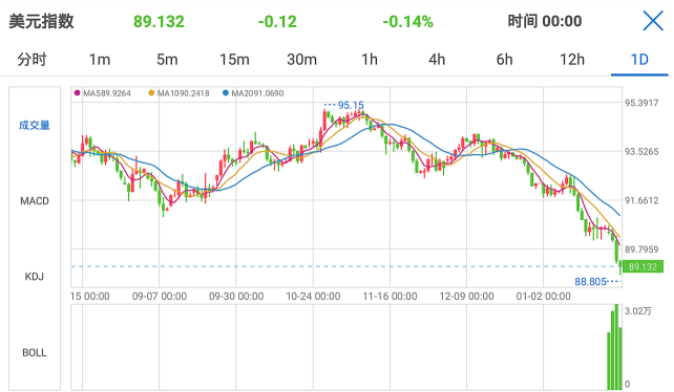 美元滑至三年低點(diǎn)！賣家月?lián)p過萬(wàn)，業(yè)內(nèi)人士表示這僅是調(diào)整期