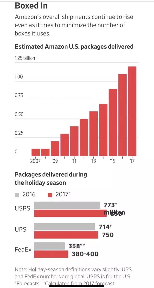 亞馬遜的包裝變革 ， 美國(guó)的多層倉(cāng)和最后一公里投遞