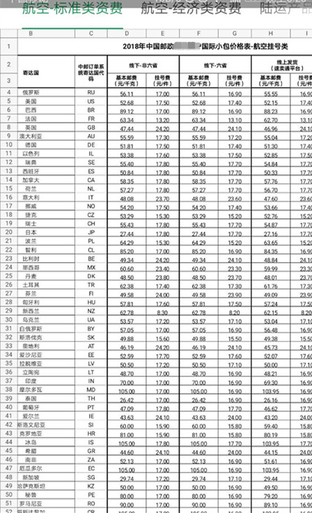 漲價(jià)了！國(guó)際小包價(jià)格或?qū)⒋蠓险{(diào)，賣家表示：“運(yùn)費(fèi)高的不像話！”