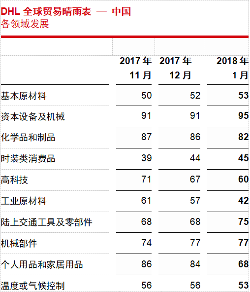 DHL發(fā)布“全球貿(mào)易晴雨表”：中國海運貿(mào)易預計將失去增長動力