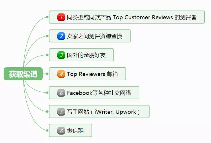 亞馬遜新品如何安全操作Review？新品出多少單留評相對安全？