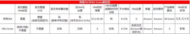 深度解讀亞馬遜重要變革FBA Onsite：機遇和挑戰(zhàn)