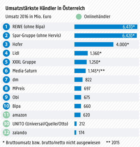 奧地利Top10零售商均為實(shí)體店，亞馬遜僅排名11