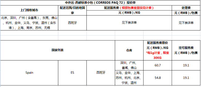 速賣通線上發(fā)貨運費價格新調整，3月1日執(zhí)行