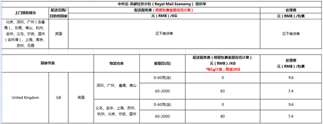 速賣通線上發(fā)貨運費價格新調整，3月1日執(zhí)行