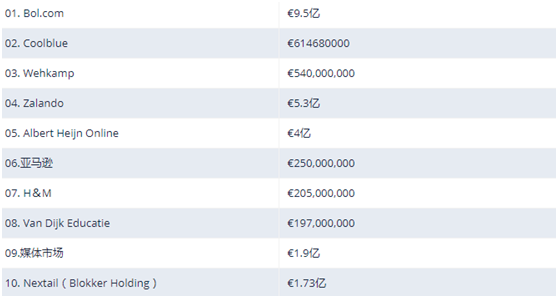 外媒盤點：荷蘭10大電商企業(yè)